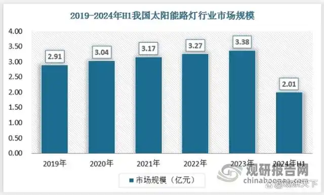 我國(guó)太陽(yáng)能路燈行業(yè)市場(chǎng)增長(zhǎng)強(qiáng)勢(shì) 絕對(duì)優(yōu)勢(shì)龍頭企業(yè)尚未形